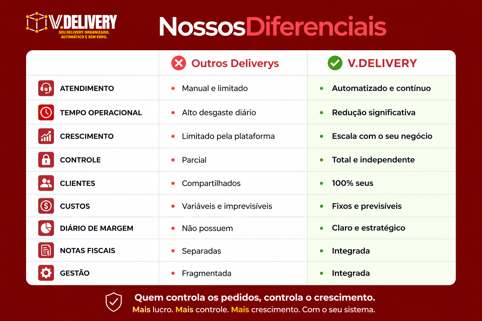 Tabela comparativa entre outros deliverys e V.DELIVERY