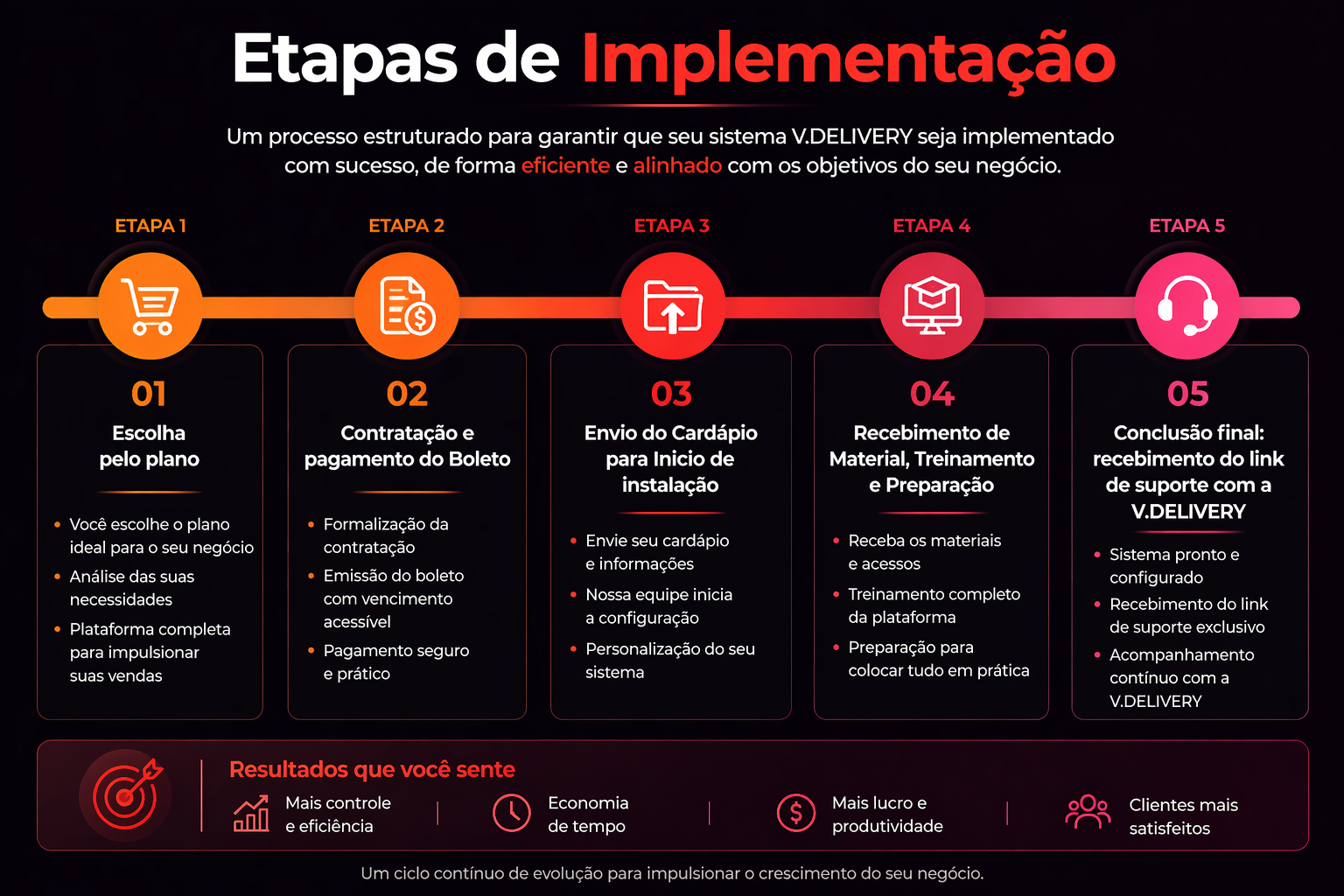 Etapas de implementação da V.DELIVERY